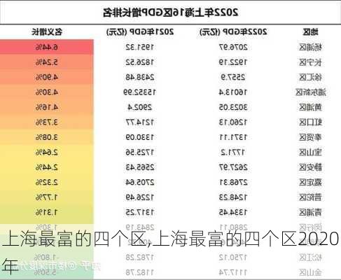 上海最富的四个区,上海最富的四个区2020年-第2张图片-奥莱旅游网