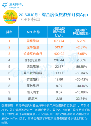 旅游app口碑排名,旅游app口碑排名前十-第2张图片-奥莱旅游网