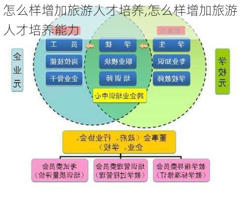 怎么样增加旅游人才培养,怎么样增加旅游人才培养能力-第2张图片-奥莱旅游网