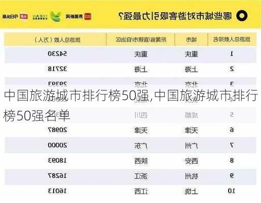 中国旅游城市排行榜50强,中国旅游城市排行榜50强名单-第1张图片-奥莱旅游网