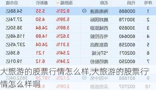 大旅游的股票行情怎么样,大旅游的股票行情怎么样啊-第3张图片-奥莱旅游网