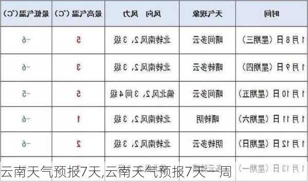 云南天气预报7天,云南天气预报7天一周-第2张图片-奥莱旅游网