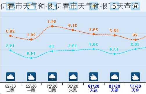 伊春市天气预报,伊春市天气预报15天查询