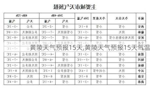 黄陵天气预报15天,黄陵天气预报15天气温-第1张图片-奥莱旅游网