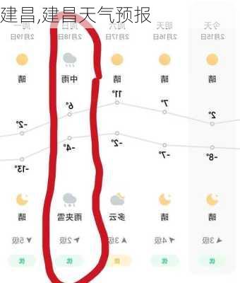 建昌,建昌天气预报