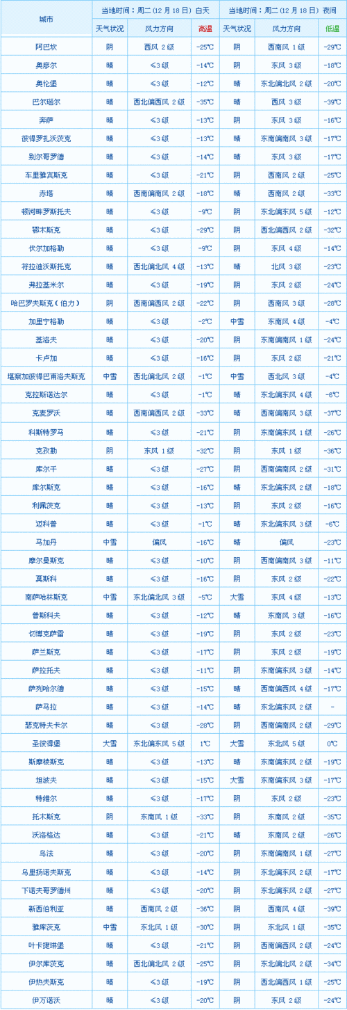 俄罗斯天气预报,俄罗斯天气预报15天-第2张图片-奥莱旅游网