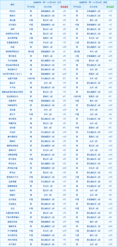 俄罗斯天气预报,俄罗斯天气预报15天-第1张图片-奥莱旅游网