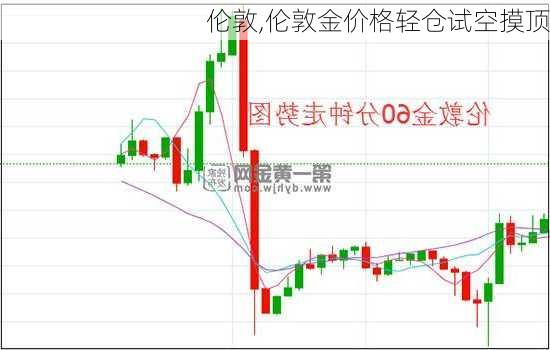 伦敦,伦敦金价格轻仓试空摸顶-第2张图片-奥莱旅游网