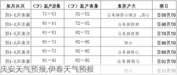 庆安天气预报,伊春天气预报-第2张图片-奥莱旅游网