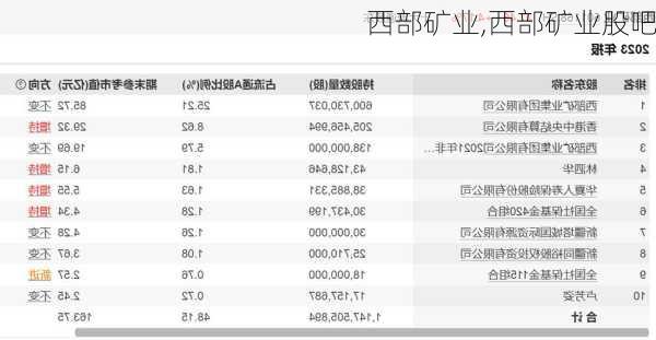 西部矿业,西部矿业股吧-第3张图片-奥莱旅游网