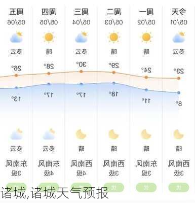 诸城,诸城天气预报