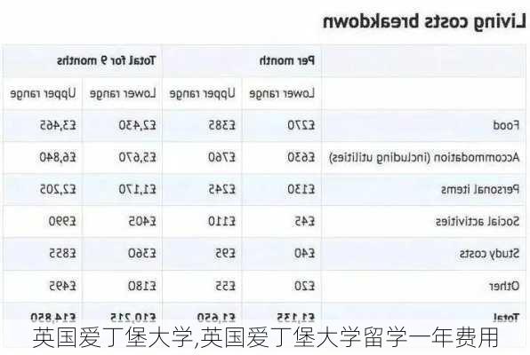 英国爱丁堡大学,英国爱丁堡大学留学一年费用-第1张图片-奥莱旅游网