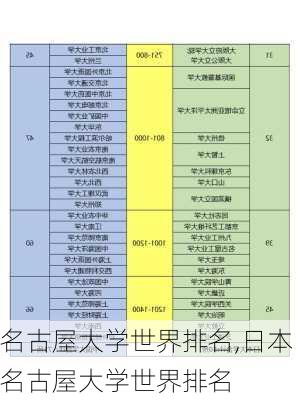 名古屋大学世界排名,日本名古屋大学世界排名