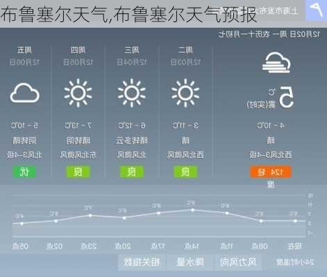 布鲁塞尔天气,布鲁塞尔天气预报-第3张图片-奥莱旅游网