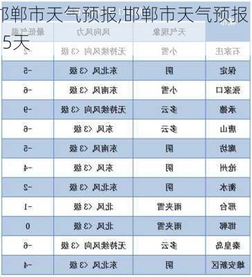 邯郸市天气预报,邯郸市天气预报 15天-第3张图片-奥莱旅游网