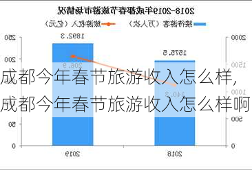 成都今年春节旅游收入怎么样,成都今年春节旅游收入怎么样啊-第2张图片-奥莱旅游网