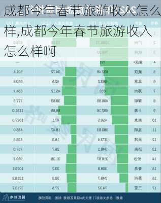 成都今年春节旅游收入怎么样,成都今年春节旅游收入怎么样啊-第3张图片-奥莱旅游网