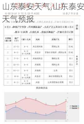 山东泰安天气,山东泰安天气预报-第3张图片-奥莱旅游网