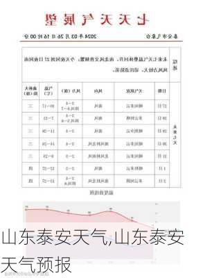 山东泰安天气,山东泰安天气预报-第2张图片-奥莱旅游网