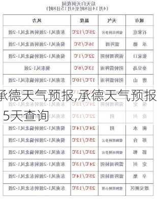 承德天气预报,承德天气预报15天查询-第2张图片-奥莱旅游网