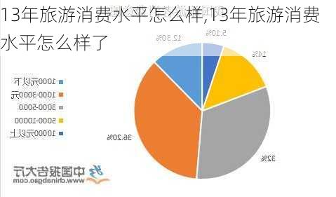 13年旅游消费水平怎么样,13年旅游消费水平怎么样了-第1张图片-奥莱旅游网