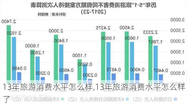 13年旅游消费水平怎么样,13年旅游消费水平怎么样了-第3张图片-奥莱旅游网