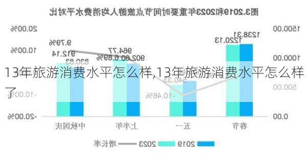 13年旅游消费水平怎么样,13年旅游消费水平怎么样了-第2张图片-奥莱旅游网