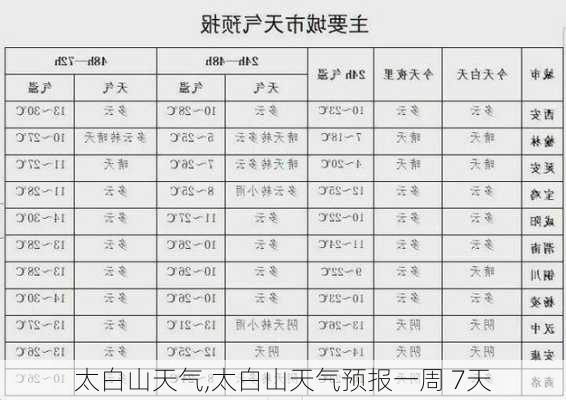 太白山天气,太白山天气预报一周 7天-第3张图片-奥莱旅游网