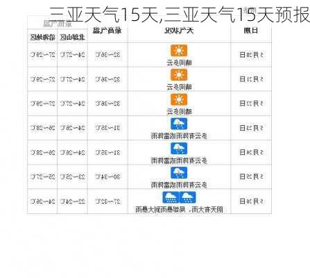 三亚天气15天,三亚天气15天预报-第1张图片-奥莱旅游网