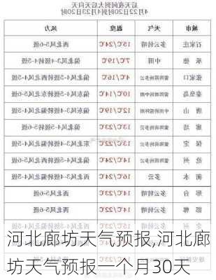 河北廊坊天气预报,河北廊坊天气预报一个月30天-第1张图片-奥莱旅游网