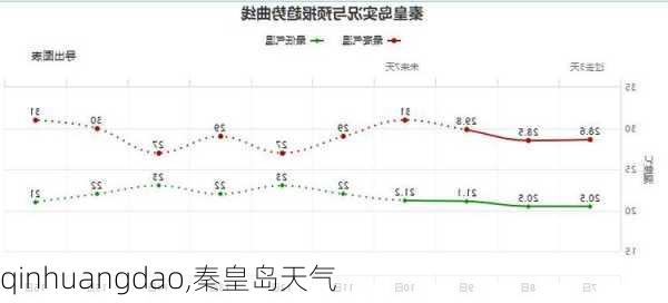 qinhuangdao,秦皇岛天气-第2张图片-奥莱旅游网