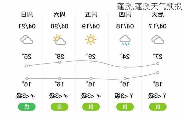 蓬溪,蓬溪天气预报