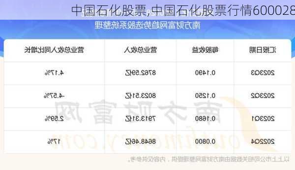 中国石化股票,中国石化股票行情600028-第2张图片-奥莱旅游网