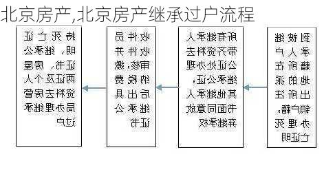 北京房产,北京房产继承过户流程-第1张图片-奥莱旅游网