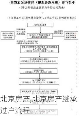 北京房产,北京房产继承过户流程-第3张图片-奥莱旅游网