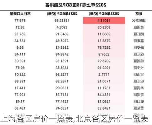 上海各区房价一览表,北京各区房价一览表-第3张图片-奥莱旅游网