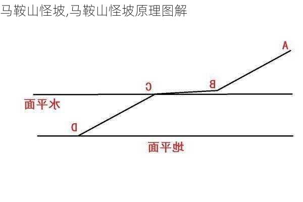 马鞍山怪坡,马鞍山怪坡原理图解-第1张图片-奥莱旅游网