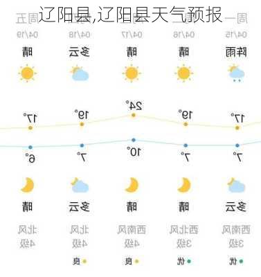 辽阳县,辽阳县天气预报-第2张图片-奥莱旅游网