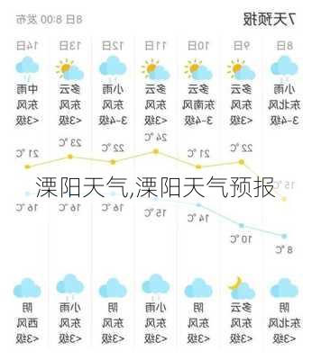 溧阳天气,溧阳天气预报-第2张图片-奥莱旅游网