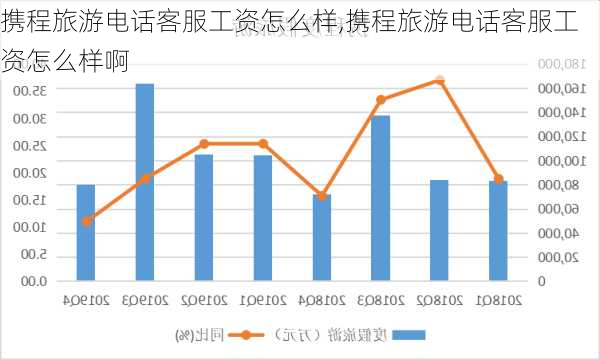 携程旅游电话客服工资怎么样,携程旅游电话客服工资怎么样啊-第3张图片-奥莱旅游网