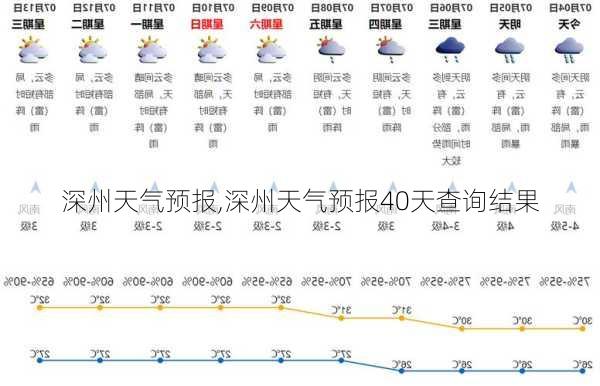 深州天气预报,深州天气预报40天查询结果-第2张图片-奥莱旅游网