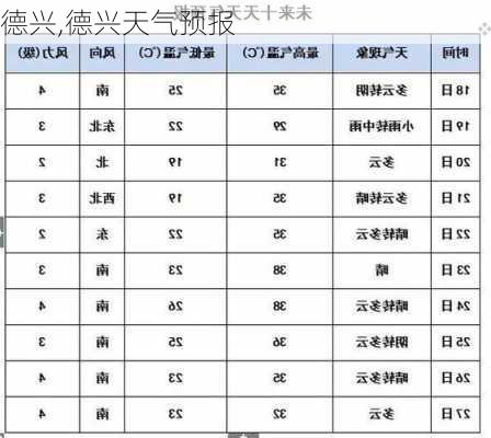 德兴,德兴天气预报