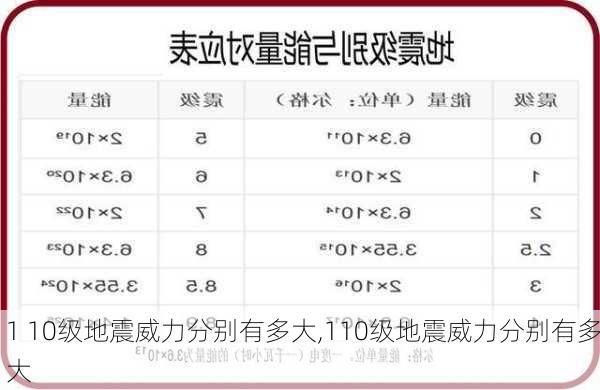 1 10级地震威力分别有多大,110级地震威力分别有多大-第2张图片-奥莱旅游网