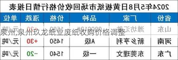 泉州,泉州玖龙纸业废纸收购价格调整-第3张图片-奥莱旅游网