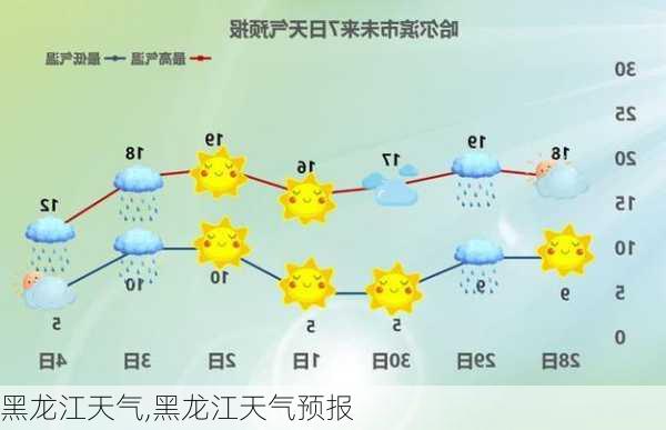 黑龙江天气,黑龙江天气预报-第3张图片-奥莱旅游网