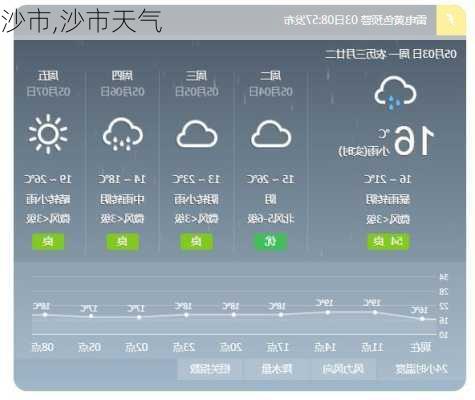 沙市,沙市天气-第2张图片-奥莱旅游网