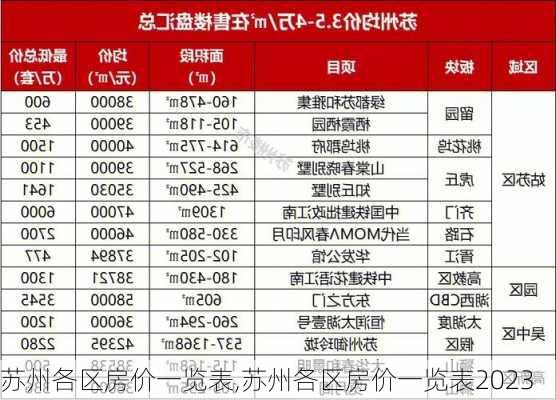 苏州各区房价一览表,苏州各区房价一览表2023-第3张图片-奥莱旅游网