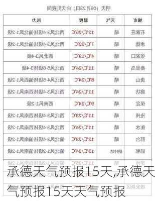 承德天气预报15天,承德天气预报15天天气预报-第2张图片-奥莱旅游网