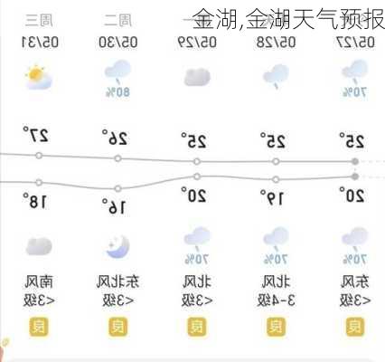 金湖,金湖天气预报-第2张图片-奥莱旅游网