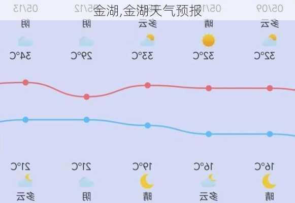 金湖,金湖天气预报-第1张图片-奥莱旅游网